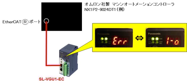 SL-VGU1-ECを使用。ErrとI-Oが交互に点灯します。なぜですか？
